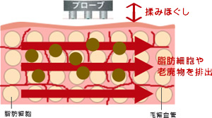 「ほぐし」の効果